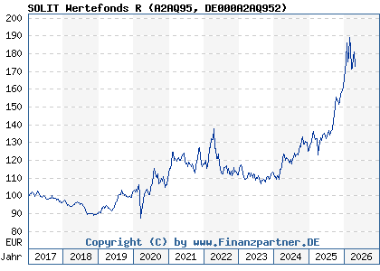 Chart: SOLIT Wertefonds R (A2AQ95 DE000A2AQ952)