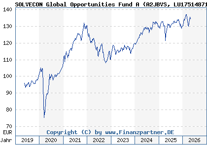 Chart: SOLVECON Global Opportunities Fund A (A2JBVS LU1751487106)