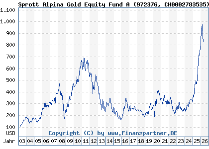 Chart: Sprott Alpina Gold Equity Fund A (972376 CH0002783535)