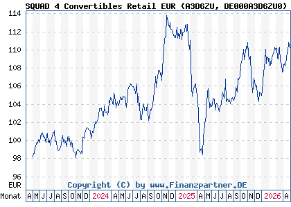 Chart: SQUAD 4 Convertibles Retail EUR (A3D6ZU DE000A3D6ZU0)