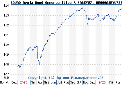 Chart: SQUAD Aguja Bond Opportunities R (A3EYU7 DE000A3EYU78)