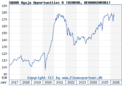 Chart: SQUAD Aguja Opportunities R (A2AR9B DE000A2AR9B1)