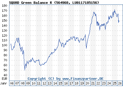Chart: SQUAD Green Balance R (564968 LU0117185156)