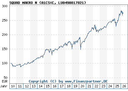 Chart: SQUAD MAKRO N (A1CSXC LU0490817821)