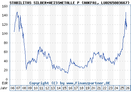 Chart: STABILITAS SILBER+WEISSMETALLE P (A0KFA1 LU0265803667)