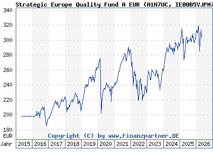 Chart: Strategic Europe Quality Fund A EUR (A1H7UC IE00B5VJPM77)