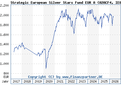 Chart: Strategic European Silver Stars Fund EUR A (A2ACF4 IE00BWCGWH04)