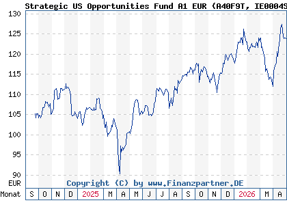 Chart: Strategic US Opportunities Fund A1 EUR (A40F9T IE0004SZ4OJ9)