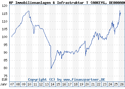 Chart: RP Immobilienanlagen & Infrastruktur T (A0KEYG DE000A0KEYG6)