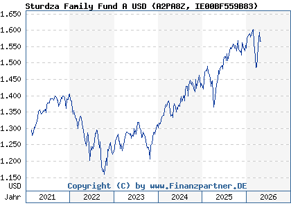 Chart: Sturdza Family Fund A USD (A2PA8Z IE00BF559B83)