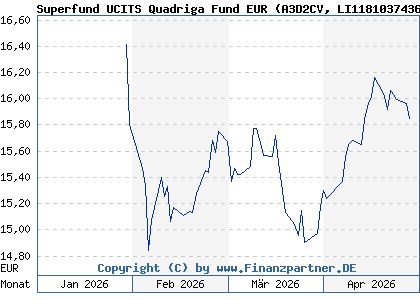 Chart: Superfund UCITS Quadriga Fund EUR (A3D2CV LI1181037436)