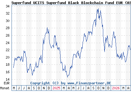 Chart: Superfund UCITS Superfund Black Blockchain Fund EUR (A3D2ZC LI1231315725)
