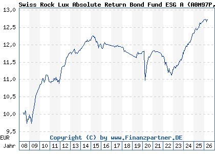 Chart: Swiss Rock Lux Absolute Return Bond Fund ESG A (A0M97P LU0337168347)