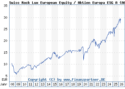 Chart: Swiss Rock Lux European Equity / Aktien Europa ESG A (A0M93F LU0337167885)