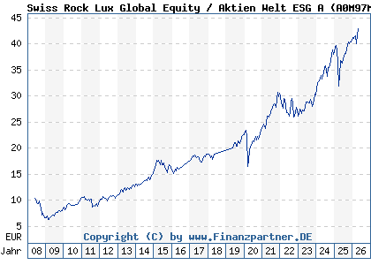 Chart: Swiss Rock Lux Global Equity / Aktien Welt ESG A (A0M97M LU0337150725)