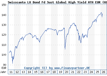 Chart: Swisscanto LU Bond Fd Sust Global High Yield ATH EUR (A1JJB5 LU0556185345)