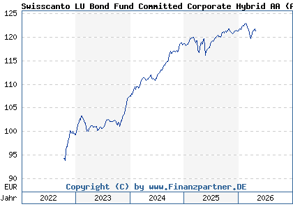 Chart: Swisscanto LU Bond Fund Committed Corporate Hybrid AA (A3DTDT LU2511502226)