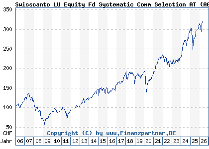 Chart: Swisscanto LU Equity Fd Systematic Comm Selection AT (A0MM86 LU0230112046)