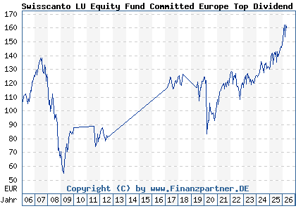 Chart: Swisscanto LU Equity Fund Committed Europe Top Dividend AA (A0J26H LU0230112392)
