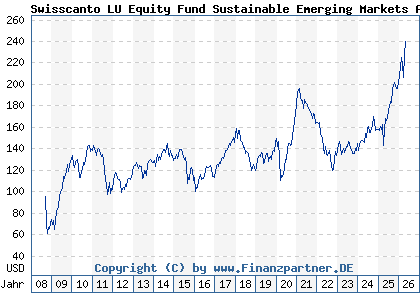 Chart: Swisscanto LU Equity Fund Sustainable Emerging Markets AT (A0NDYC LU0338548034)