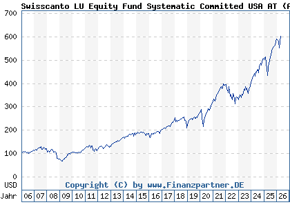 Chart: Swisscanto LU Equity Fund Systematic Committed USA AT (A0MUQJ LU0230111667)