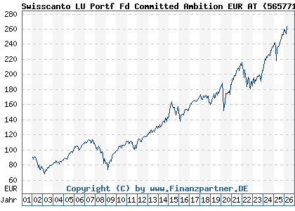 Chart: Swisscanto LU Portf Fd Committed Ambition EUR AT (565771 LU0112799613)