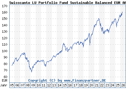 Chart: Swisscanto LU Portfolio Fund Sustainable Balanced EUR AA (A0DQU0 LU0208341965)
