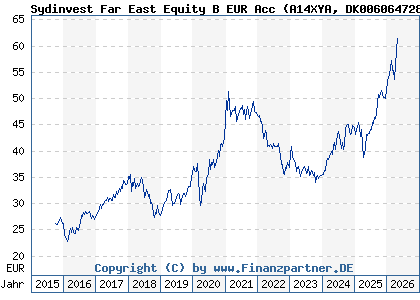 Chart: Sydinvest Far East Equity B EUR Acc (A14XYA DK0060647287)