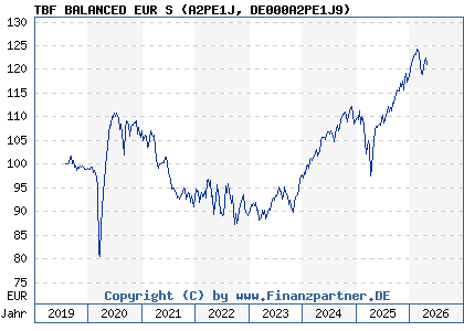 Chart: TBF BALANCED EUR S (A2PE1J DE000A2PE1J9)