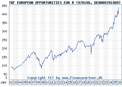 Chart: TBF EUROPEAN OPPORTUNITIES EUR R (978198 DE0009781989)