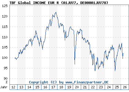 Chart: TBF Global INCOME EUR R (A1JUV7 DE000A1JUV78)