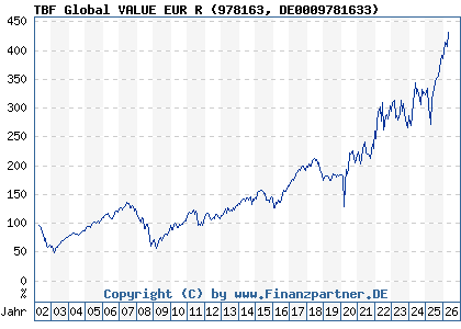 Chart: TBF Global VALUE EUR R (978163 DE0009781633)