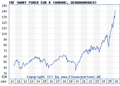 Chart: TBF SMART POWER EUR R (A0RHHC DE000A0RHHC8)