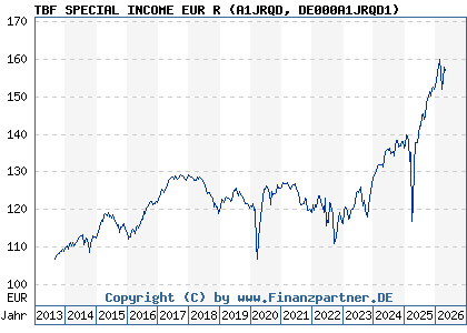 Chart: TBF SPECIAL INCOME EUR R (A1JRQD DE000A1JRQD1)