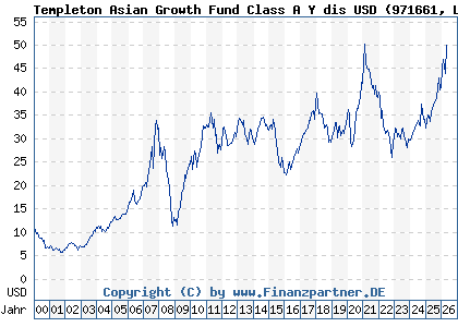 Chart: Templeton Asian Growth Fund Class A Y dis USD (971661 LU0029875118)