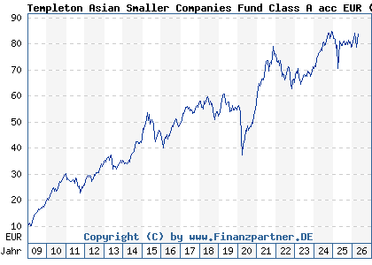Chart: Templeton Asian Smaller Companies Fund Class A acc EUR (A0RAKQ LU0390135415)