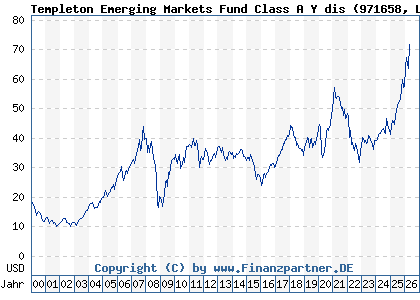 Chart: Templeton Emerging Markets Fund Class A Y dis (971658 LU0029874905)