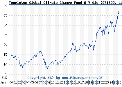 Chart: Templeton Global Climate Change Fund A Y dis (971655 LU0029873410)