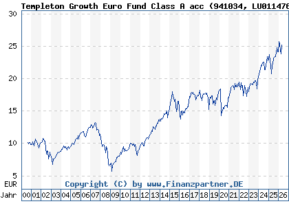 Chart: Templeton Growth Euro Fund Class A acc (941034 LU0114760746)