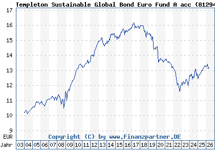 Chart: Templeton Sustainable Global Bond Euro Fund A acc (812943 LU0170474422)