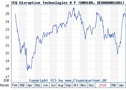 Chart: TEQ Disruptive Technologies R P (DNA10A DE000DNA10A1)