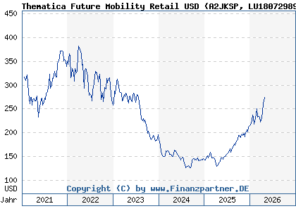 Chart: Thematica Future Mobility Retail USD (A2JKSP LU1807298952)