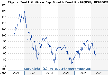 Chart: Tigris Small & Micro Cap Growth Fund R (A2QDSH DE000A2QDSH1)