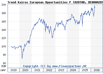 Chart: Trend Kairos European Opportunities P (A2DTMB DE000A2DTMB1)