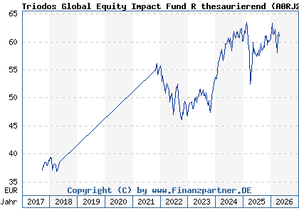 Chart: Triodos Global Equity Impact Fund R thesaurierend (A0RJ27 LU0278271951)