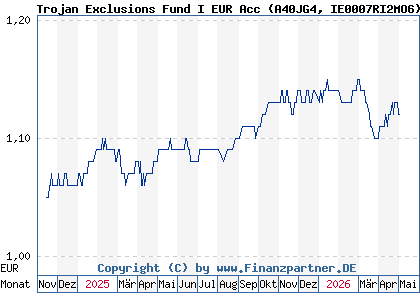 Chart: Trojan Exclusions Fund I EUR Acc (A40JG4 IE0007RI2MO6)