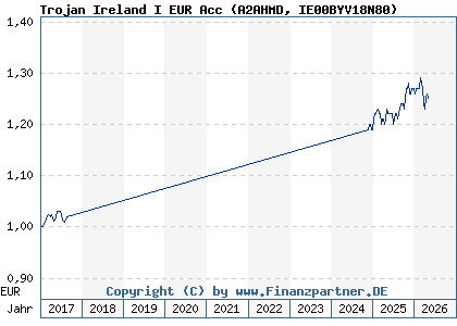Chart: Trojan Ireland I EUR Acc (A2AHMD IE00BYV18N80)