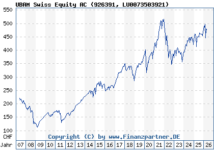 Chart: UBAM Swiss Equity AC (926391 LU0073503921)