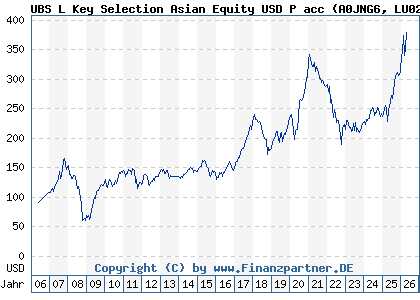 Chart: UBS L Key Selection Asian Equity USD P acc (A0JNG6 LU0235996351)