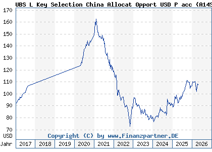 Chart: UBS L Key Selection China Allocat Opport USD P acc (A14SP3 LU1226287529)